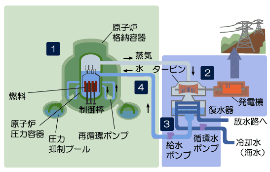 原子力発電の仕組みの図