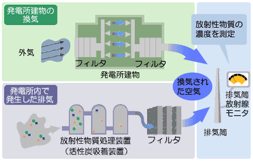 発電所の換気と排気の図