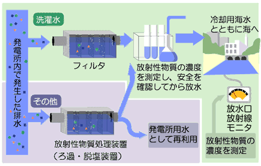 放水口放射線モニタの図