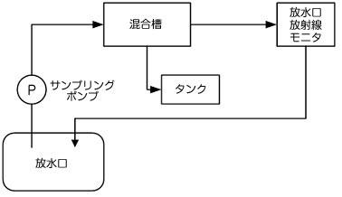 放水口サンプリングラック系統図