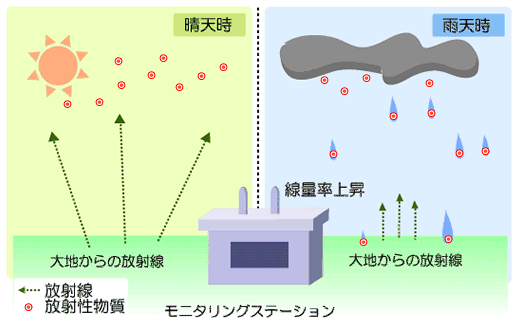晴天時と雨天時の放射線の図