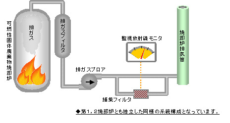 可燃性固体廃棄物焼却炉系統概要図