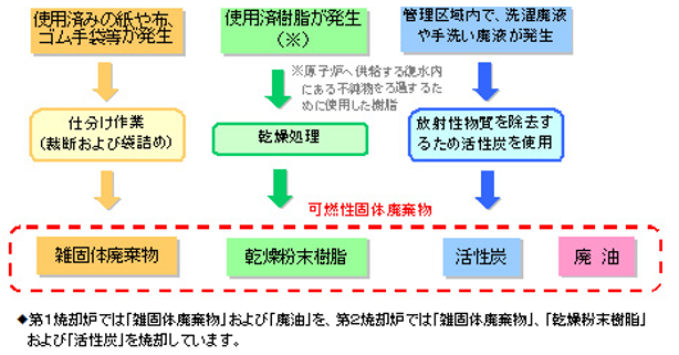 焼却物処理イメージの図